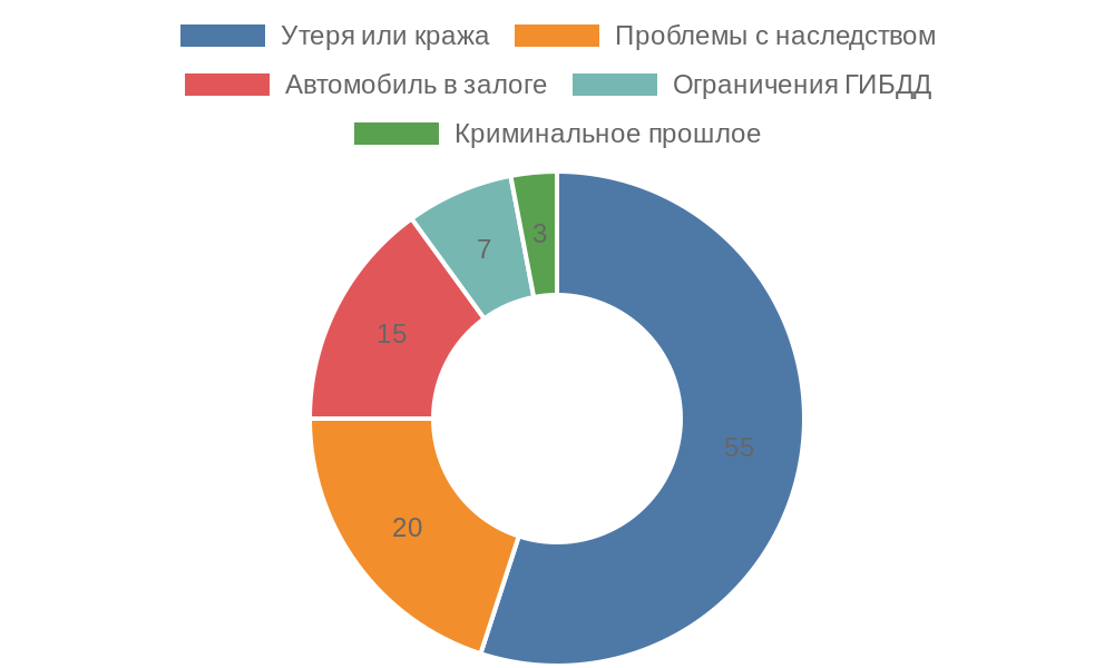 Диаграмма: Основные причины отсутствия документов на автомобиль
