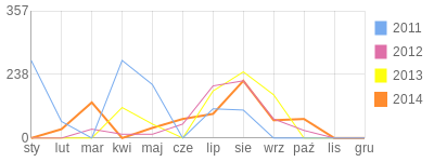 Wykres roczny blog rowerowy Tworzo.bikestats.pl