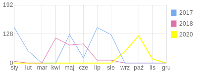 Wykres roczny blog rowerowy Tofik83.bikestats.pl