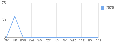 Wykres roczny blog rowerowy tlenek.bikestats.pl