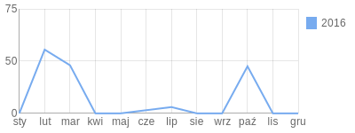 Wykres roczny blog rowerowy olpran.bikestats.pl