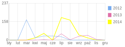 Wykres roczny blog rowerowy kiwi1000.bikestats.pl