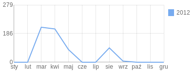 Wykres roczny blog rowerowy dromik.bikestats.pl