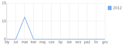 Wykres roczny blog rowerowy marcos.bikestats.pl