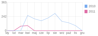 Wykres roczny blog rowerowy razor84.bikestats.pl