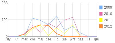 Wykres roczny blog rowerowy Krzicho.bikestats.pl