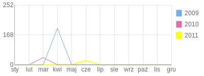Wykres roczny blog rowerowy krzysio32.bikestats.pl