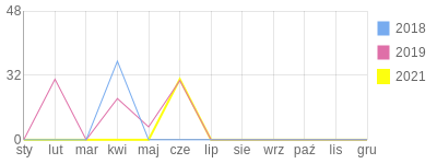 Wykres roczny blog rowerowy mati262.bikestats.pl