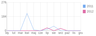 Wykres roczny blog rowerowy indy.bikestats.pl