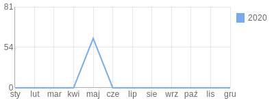 Wykres roczny blog rowerowy prinx.bikestats.pl