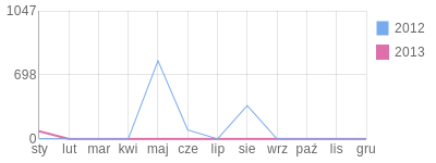 Wykres roczny blog rowerowy kurier.bikestats.pl