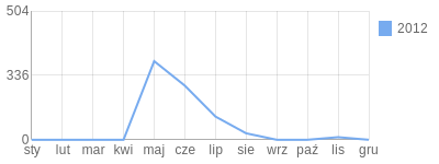 Wykres roczny blog rowerowy dak.bikestats.pl