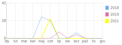 Wykres roczny blog rowerowy jonaszm.bikestats.pl