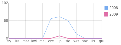Wykres roczny blog rowerowy czama.bikestats.pl