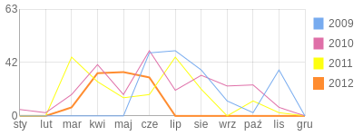 Wykres roczny blog rowerowy Cleo.bikestats.pl