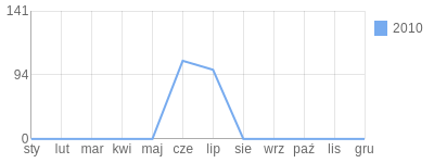 Wykres roczny blog rowerowy seczek.bikestats.pl