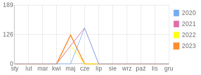 Wykres roczny blog rowerowy czach.bikestats.pl
