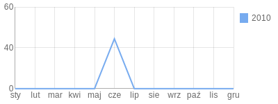 Wykres roczny blog rowerowy grzegorzmusia.bikestats.pl