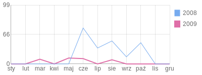 Wykres roczny blog rowerowy matipl.bikestats.pl