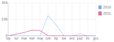 Wykres roczny blog rowerowy purzyc.bikestats.pl