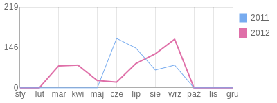 Wykres roczny blog rowerowy patyk.bikestats.pl