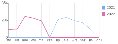 Wykres roczny blog rowerowy ikov.bikestats.pl