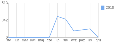 Wykres roczny blog rowerowy karmi.bikestats.pl