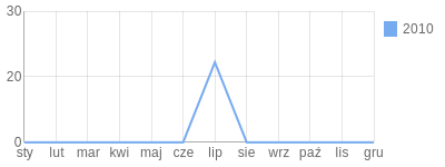 Wykres roczny blog rowerowy konarider.bikestats.pl