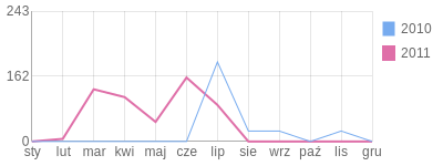 Wykres roczny blog rowerowy fasola.bikestats.pl