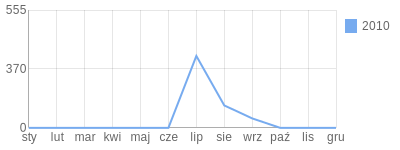 Wykres roczny blog rowerowy aniasz2434.bikestats.pl