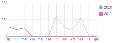 Wykres roczny blog rowerowy XWindowsMen.bikestats.pl