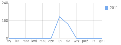 Wykres roczny blog rowerowy bad0.bikestats.pl