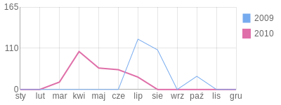 Wykres roczny blog rowerowy tossj.bikestats.pl