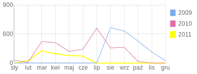 Wykres roczny blog rowerowy lampre.bikestats.pl