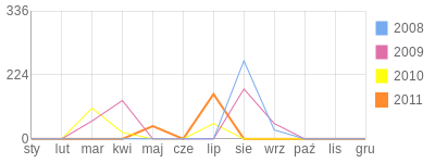 Wykres roczny blog rowerowy webik.bikestats.pl