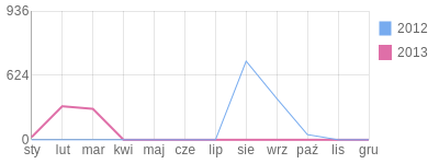 Wykres roczny blog rowerowy krzychu86.bikestats.pl