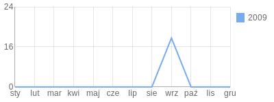 Wykres roczny blog rowerowy CzarnaOwca.bikestats.pl