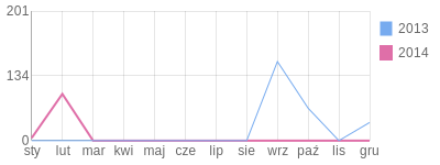 Wykres roczny blog rowerowy krwinka1.bikestats.pl