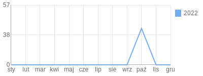 Wykres roczny blog rowerowy ellmoo.bikestats.pl