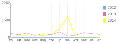 Wykres roczny blog rowerowy worekfoliowy.bikestats.pl