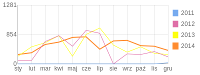 Wykres roczny blog rowerowy merxin.bikestats.pl