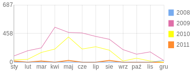 Wykres roczny blog rowerowy mL0Dy.bikestats.pl