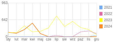 Wykres roczny blog rowerowy jacekddd.bikestats.pl