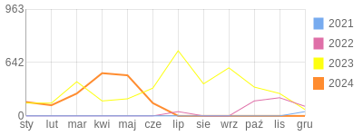 Wykres roczny blog rowerowy jacekddd.bikestats.pl
