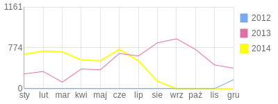 Wykres roczny blog rowerowy CHMIELCIO.bikestats.pl
