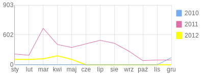 Wykres roczny blog rowerowy klakier.bikestats.pl