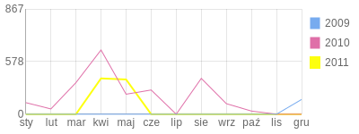 Wykres roczny blog rowerowy codeisred.bikestats.pl