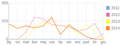 Wykres roczny blog rowerowy zbyszko61.bikestats.pl