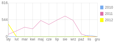 Wykres roczny blog rowerowy Mateusz2191.bikestats.pl