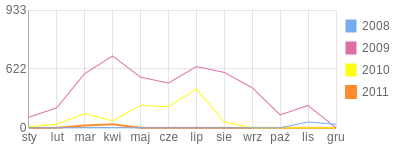 Wykres roczny blog rowerowy jota.bikestats.pl
